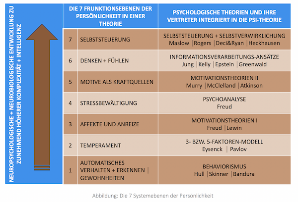 Die 7 Systemebenen der Persönlichkeit